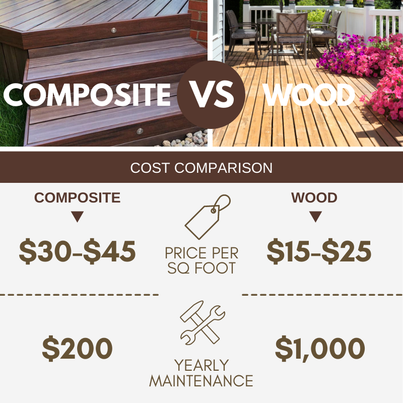 Graphic Looking at How Much Composite Decking is VS Wood