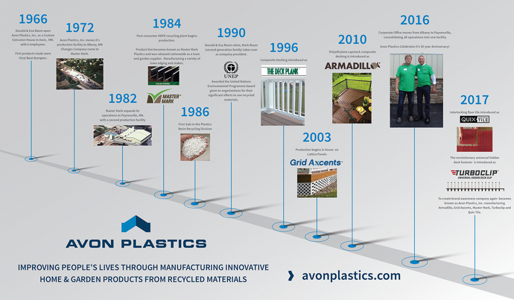 Timeline of Avon Plastics